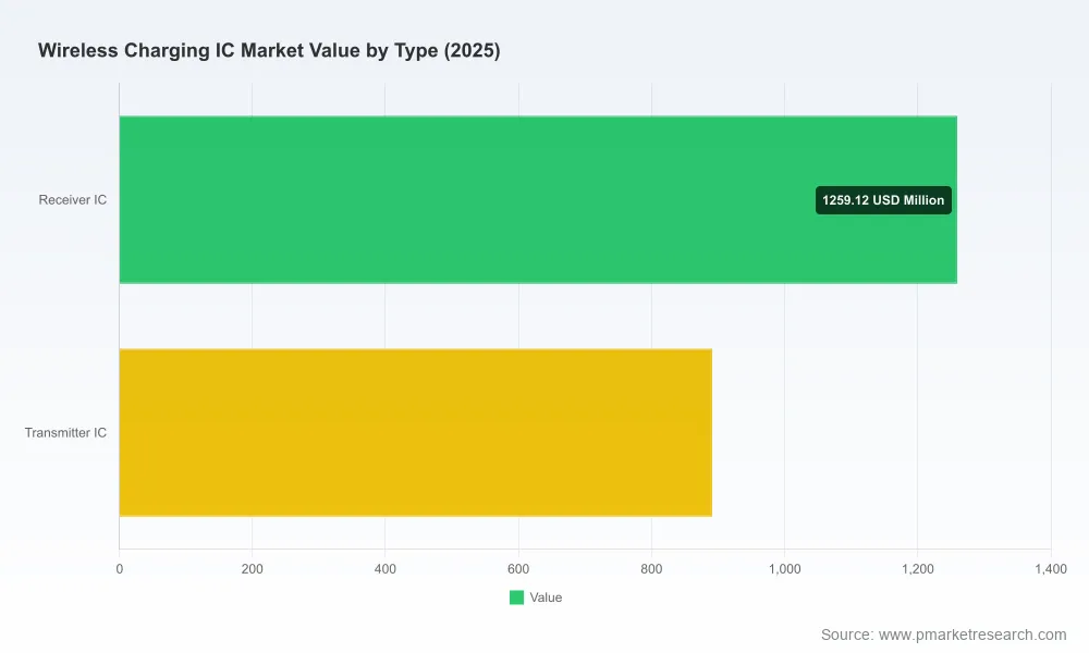 Wireless Charging IC Market: Why 20.54% CAGR Redefines Strategic Priorities