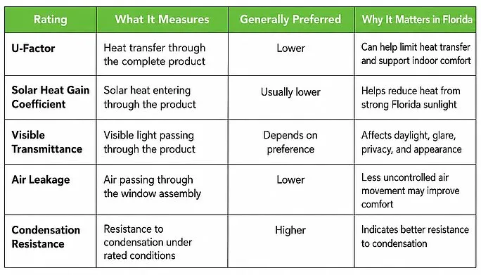 How to Read the NFRC Window Label in Cape Coral