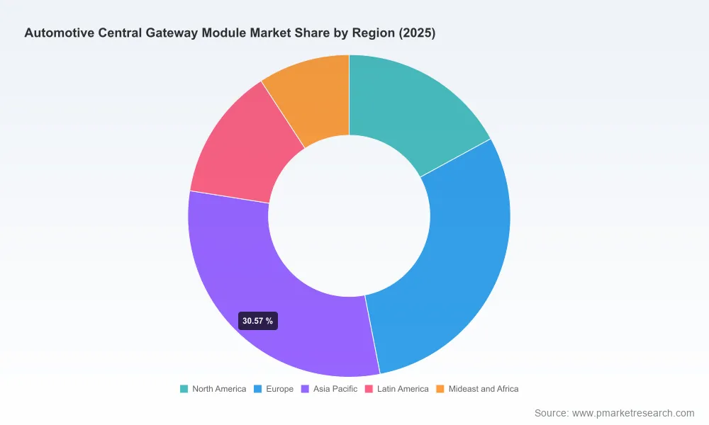 Automotive Central Gateway Module Market: Why 6.7% CAGR & Ethernet Shift Redefine Growth
