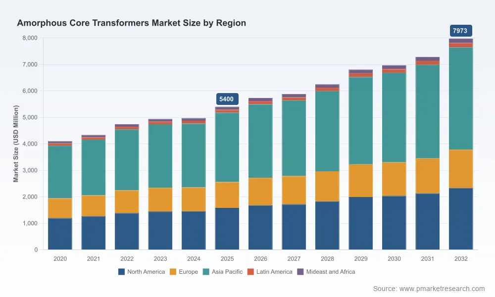 Amorphous Core Transformers: Why 5.8% CAGR and Dry-Type Reshapes Market Value