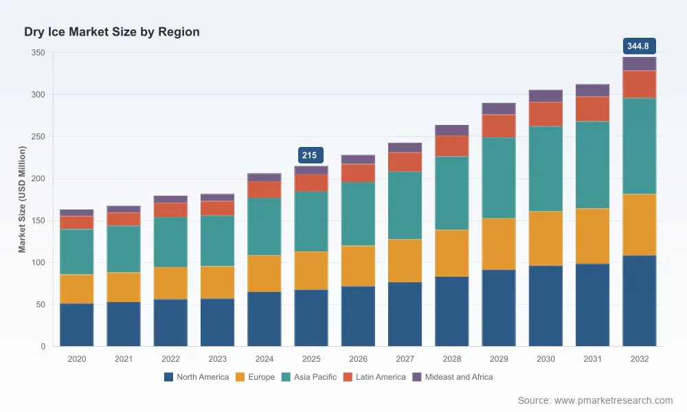 Dry Ice Market 2026: The Strategic Drivers Behind 7.5% CAGR Growth
