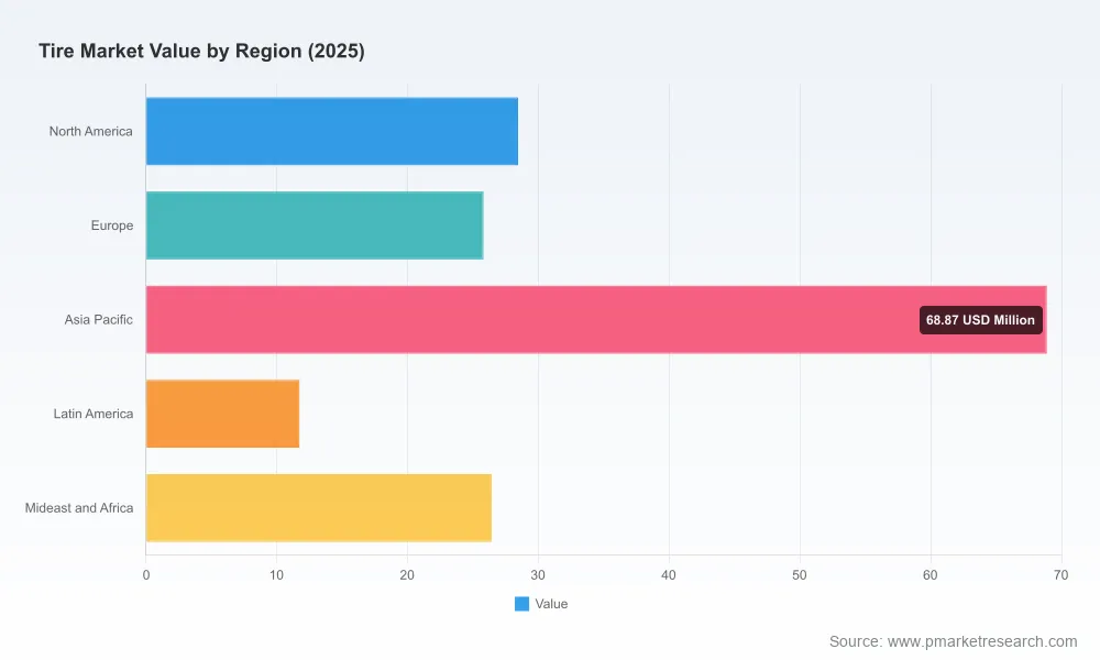 Tire Market 2026: Why 4.2% CAGR and $215M Growth Redefine Industry Strategy