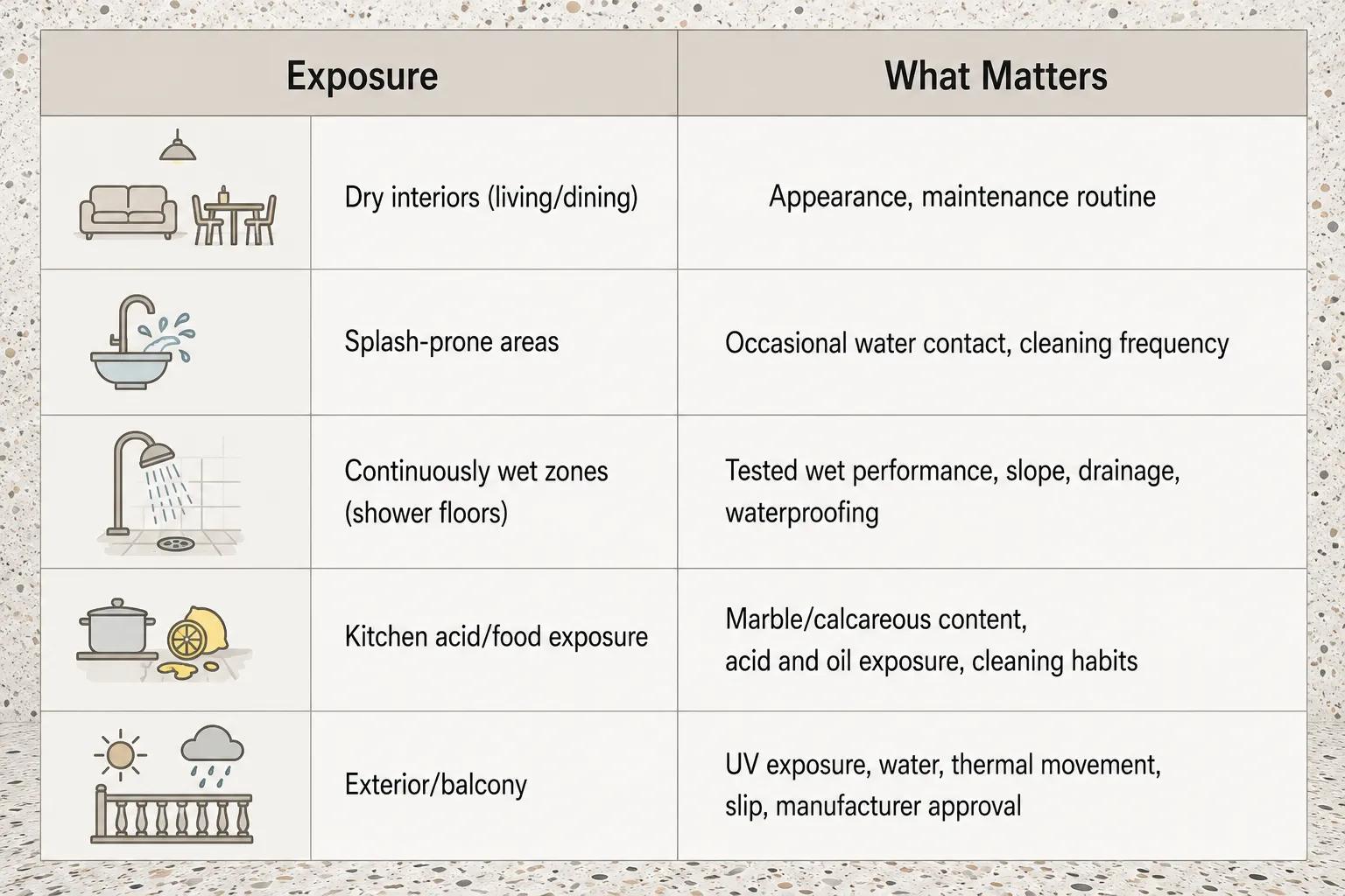Room exposure matrix for dry interiors, splash areas, wet shower zones, kitchens and exterior terrazzo applications.