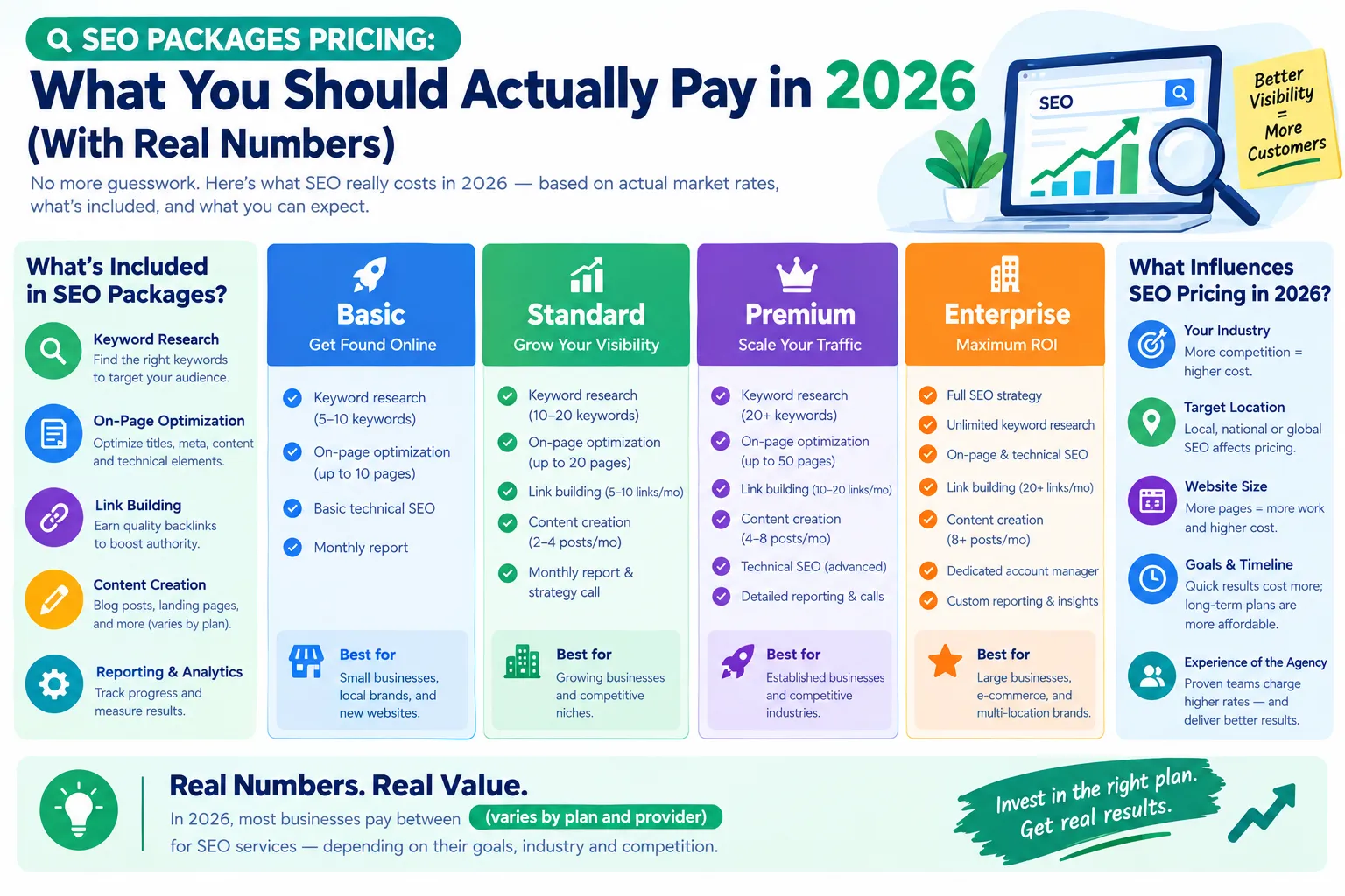 SEO Packages Pricing: What You Should Actually Pay in 2026 (With Real Numbers)