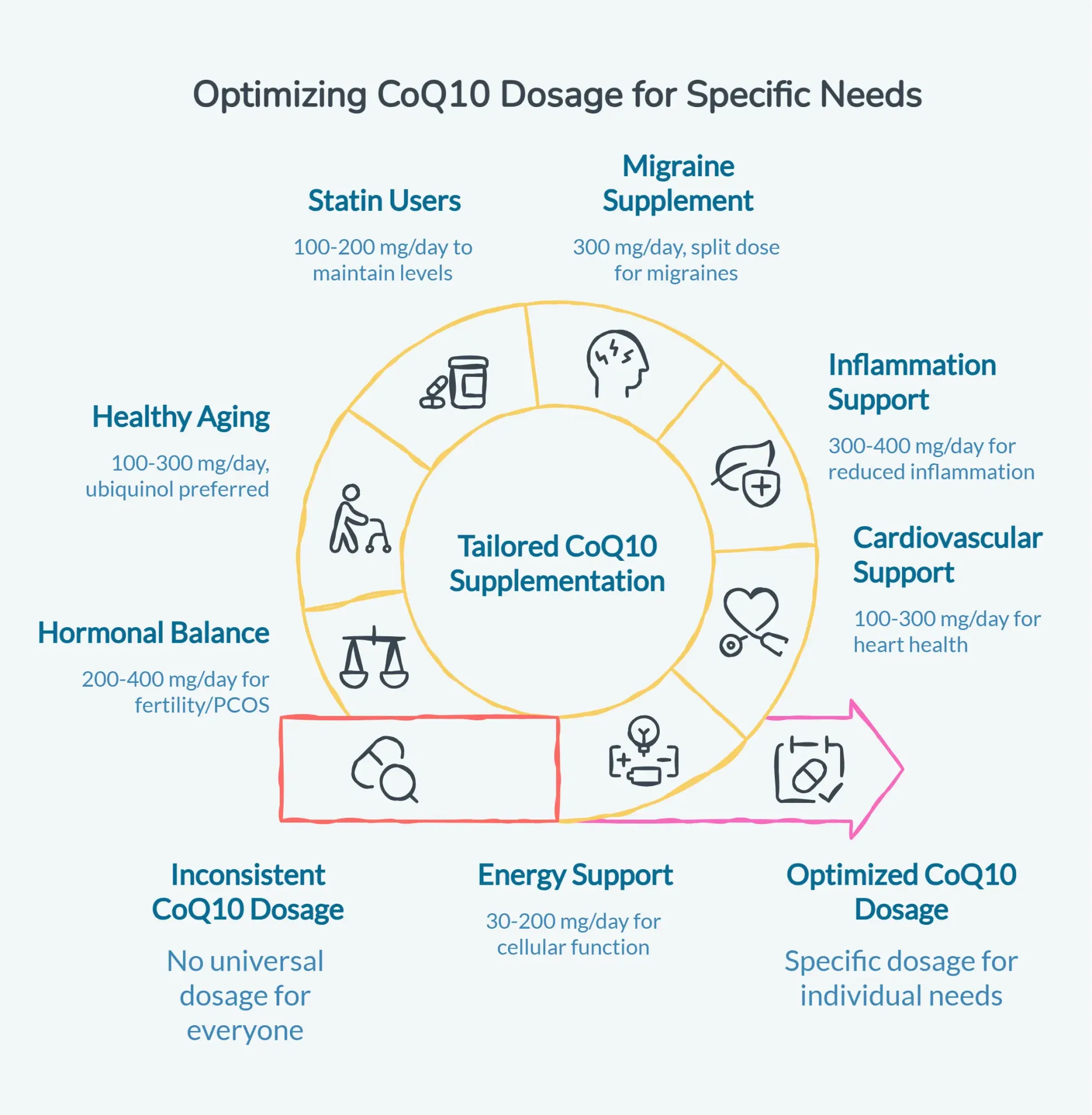 CoQ10 Dosage Guide: How Much to Take, When to Take It, and Safety