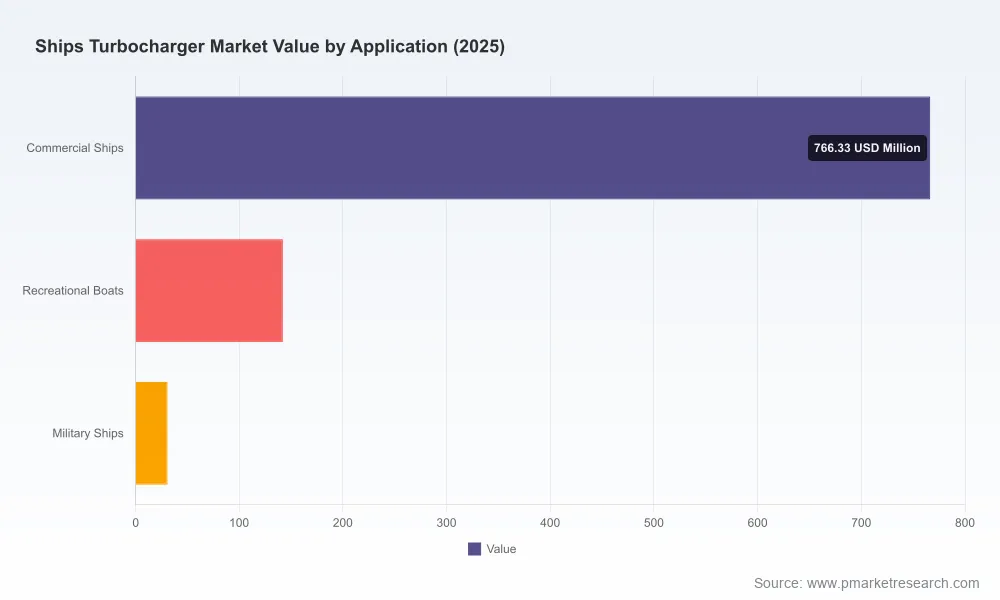 Ships Turbocharger Market: Why 5.3% CAGR Through 2032 Redefines Maritime Strategy