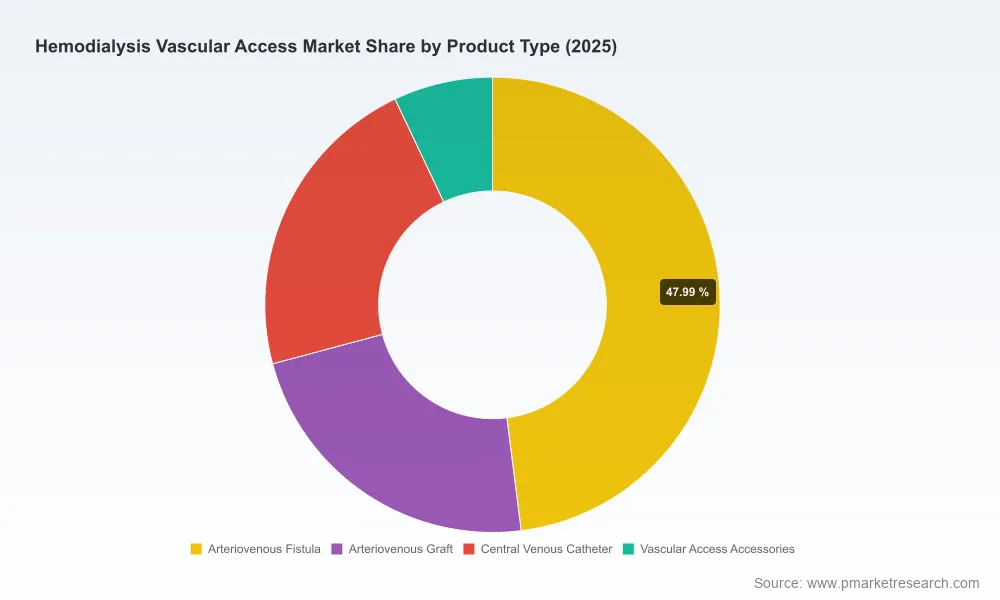 Hemodialysis Vascular Access Market 2026: Anatomy of a Sustained 5.88% CAGR Growth