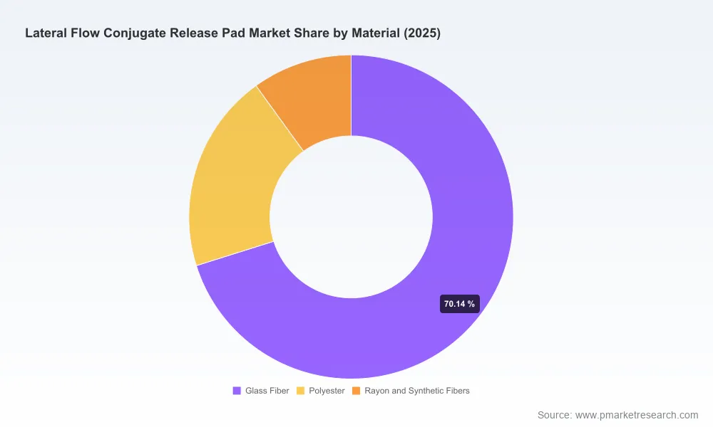 Lateral Flow Conjugate Release Pad Market: Why 6.25% CAGR Changes Everything