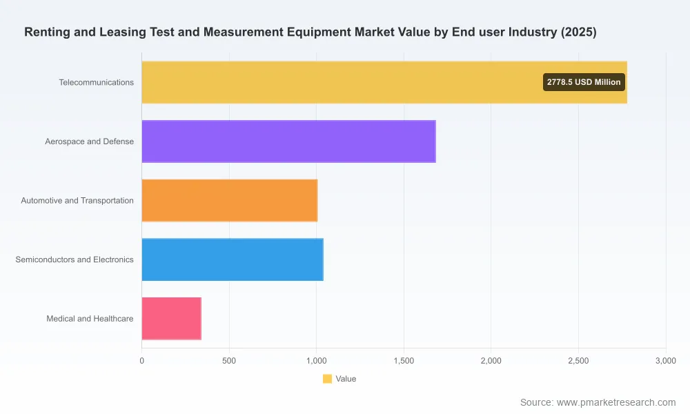 PW Consulting Analysis: Why 5.81% CAGR Redefines Global Renting and Leasing Test Equipment Market