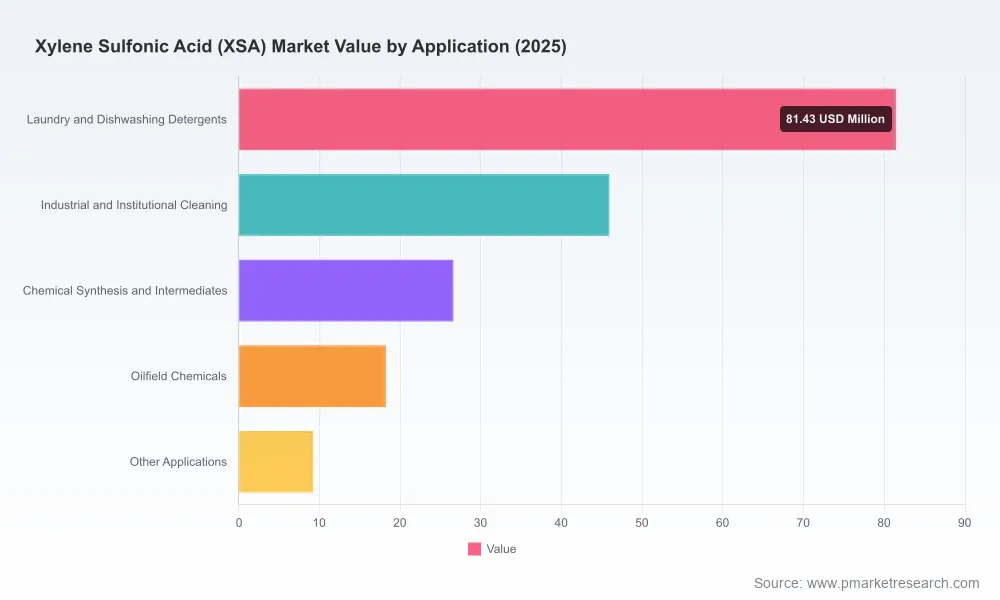 Xylene Sulfonic Acid Market: The 5.02% CAGR Behind the Real Growth Drivers