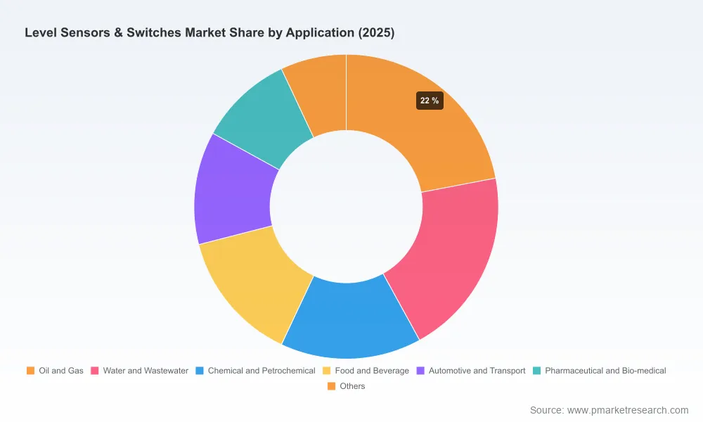 Why 7.15% CAGR Matters: Worldwide Level Sensors & Switches Market Outlook