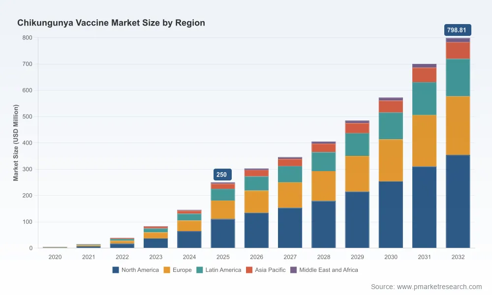 Chikungunya Vaccine Market Awakens: Why an 18.05% CAGR Drives $798M Opportunity