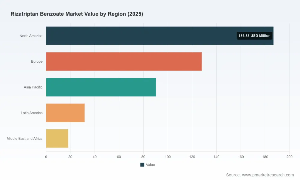 Worldwide Rizatriptan Benzoate Market: Why 3.42% CAGR Changes Everything