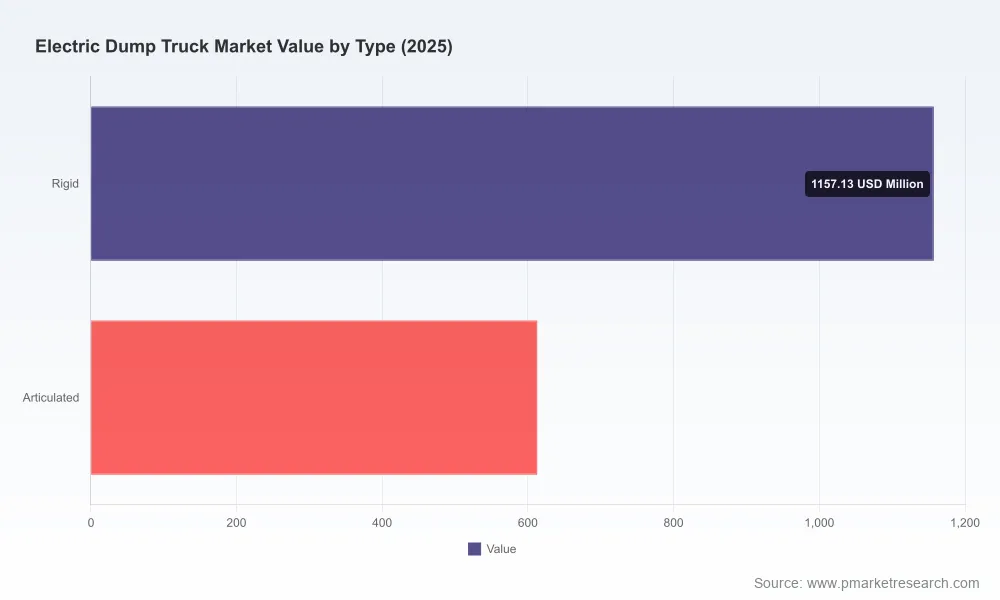 Electric Dump Truck Market: Why 31% CAGR and Asia Pacific's Rise Redefine the Sector