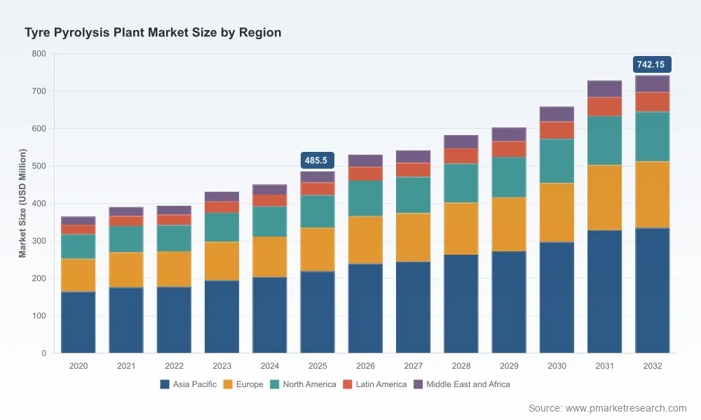 Tyre Pyrolysis Plant Market: 6.25% CAGR and 2032 Outlook Unveiled
