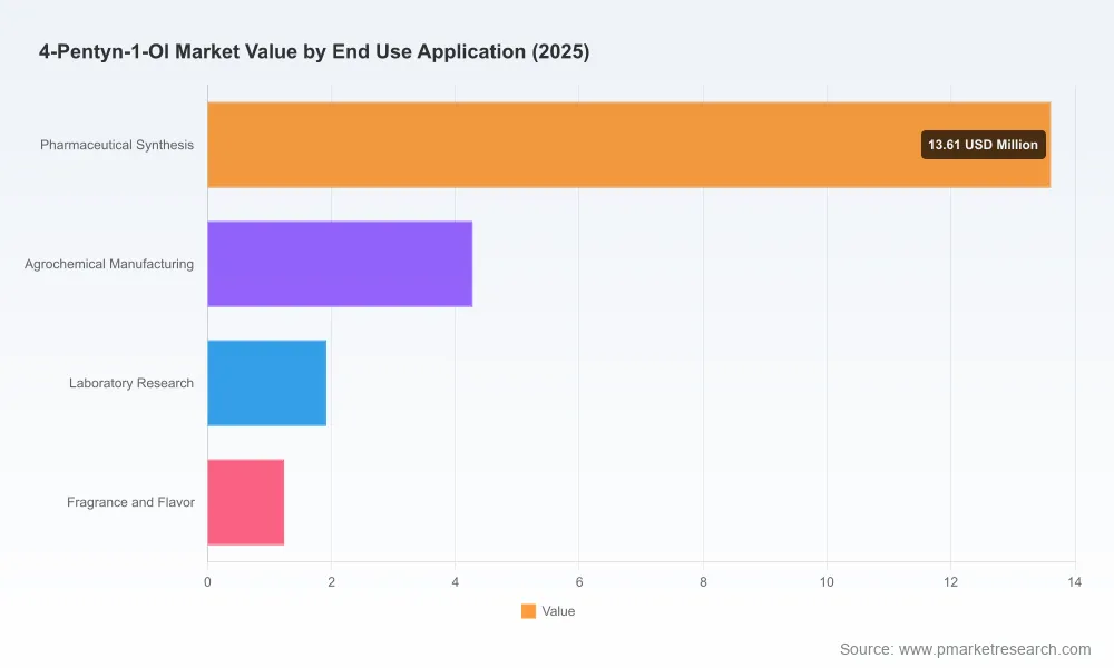 Worldwide 4-Pentyn-1-Ol Market: Inside the 5.51% CAGR and 2032 Growth Drivers