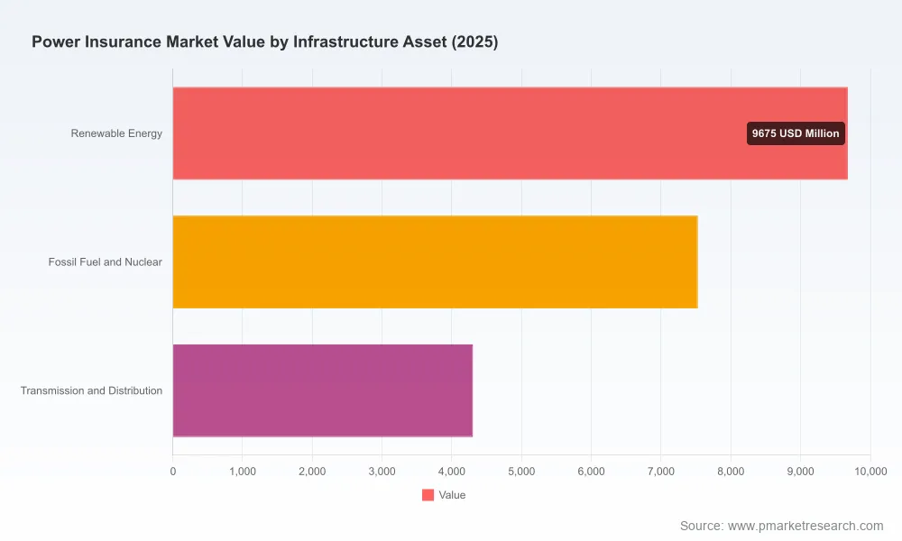 Power Insurance Market: How 6.5% CAGR Through 2032 Redefines Energy Risk