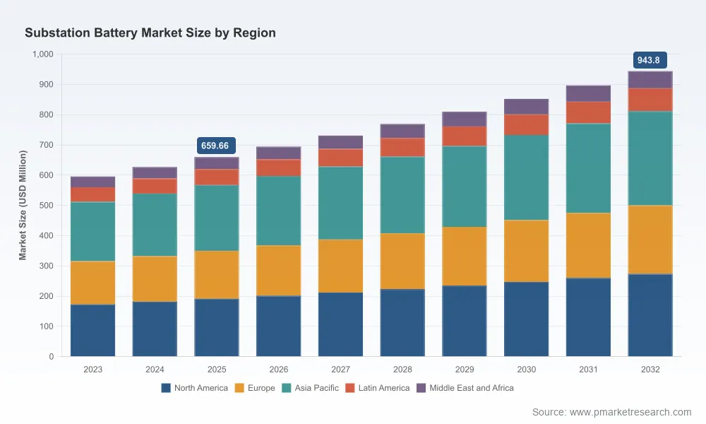 Worldwide Substation Battery Market: Why Asia Pacific’s Scale Changes Everything
