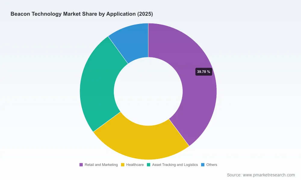 Beacon Technology Market: Why BLE Dominance and 10.5% CAGR Reshape Growth