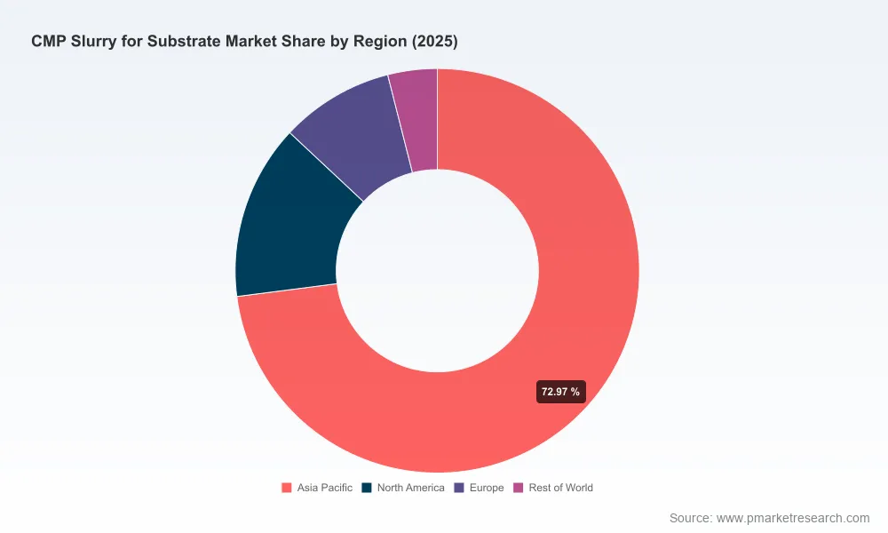 CMP Slurry Market: Why 8.21% CAGR and Asia Pacific Lead the Substrate Shift