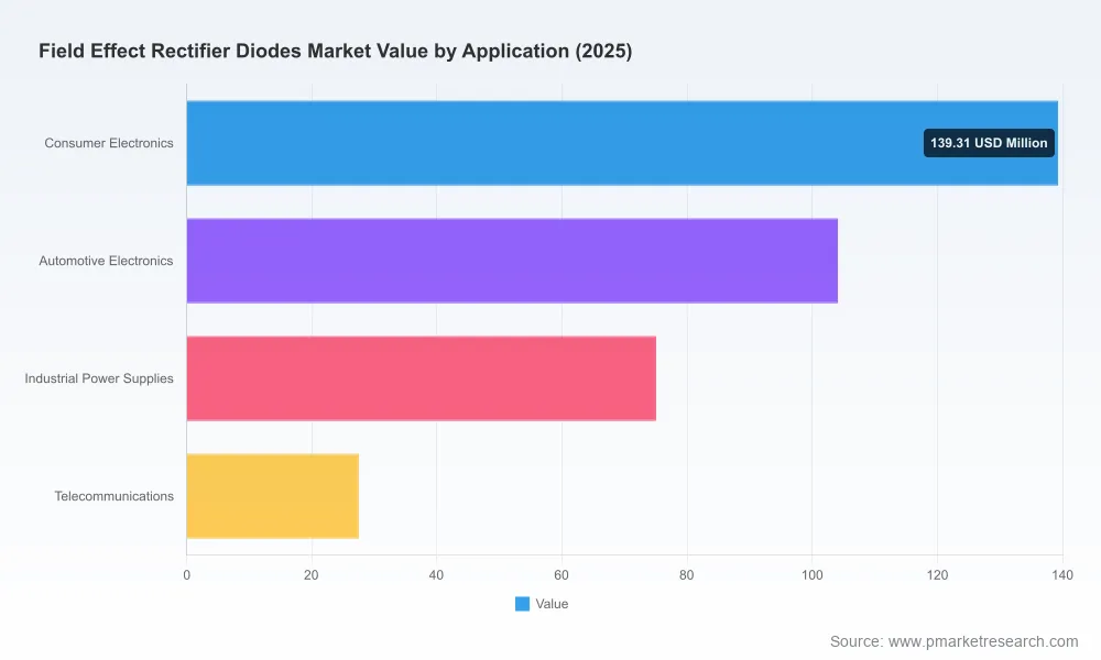 Field Effect Rectifier Diodes Market: Why Asia Pacific Dominance and 5.82% CAGR Reshape Strategy