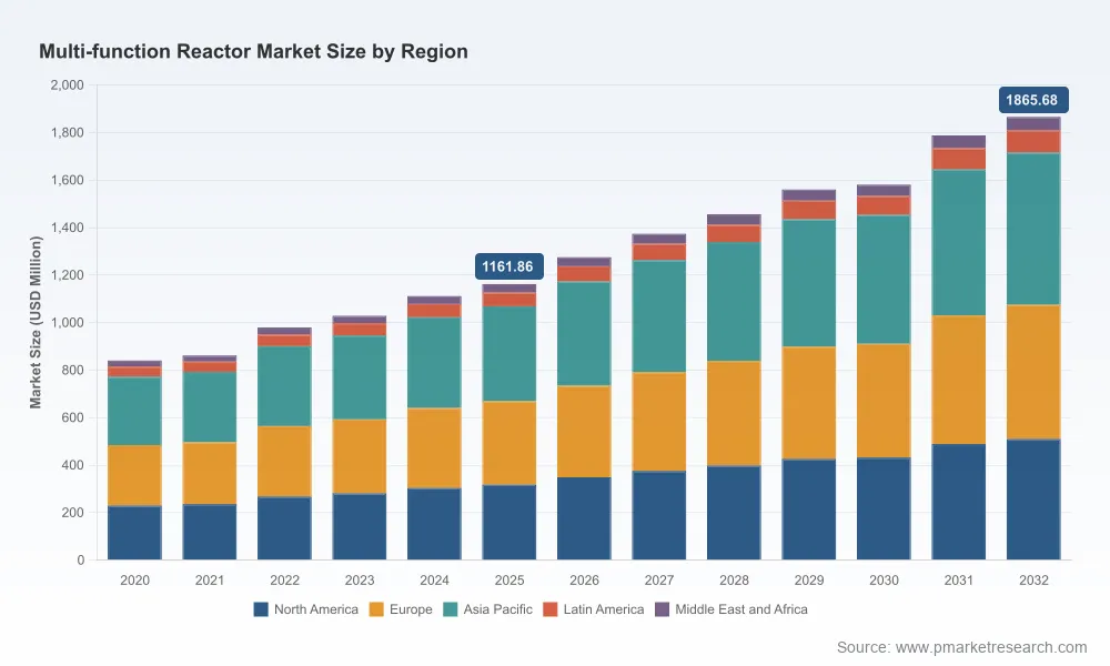Worldwide Multi-function Reactor Market: How 6.99% CAGR and Asia Pacific Reshape Outlook