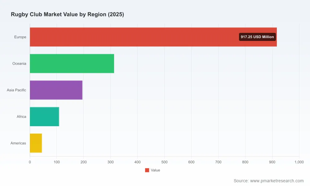 Worldwide Rugby Club Market: Why 7.9% CAGR, Broadcasting & Europe’s Lead Redefine Strategy