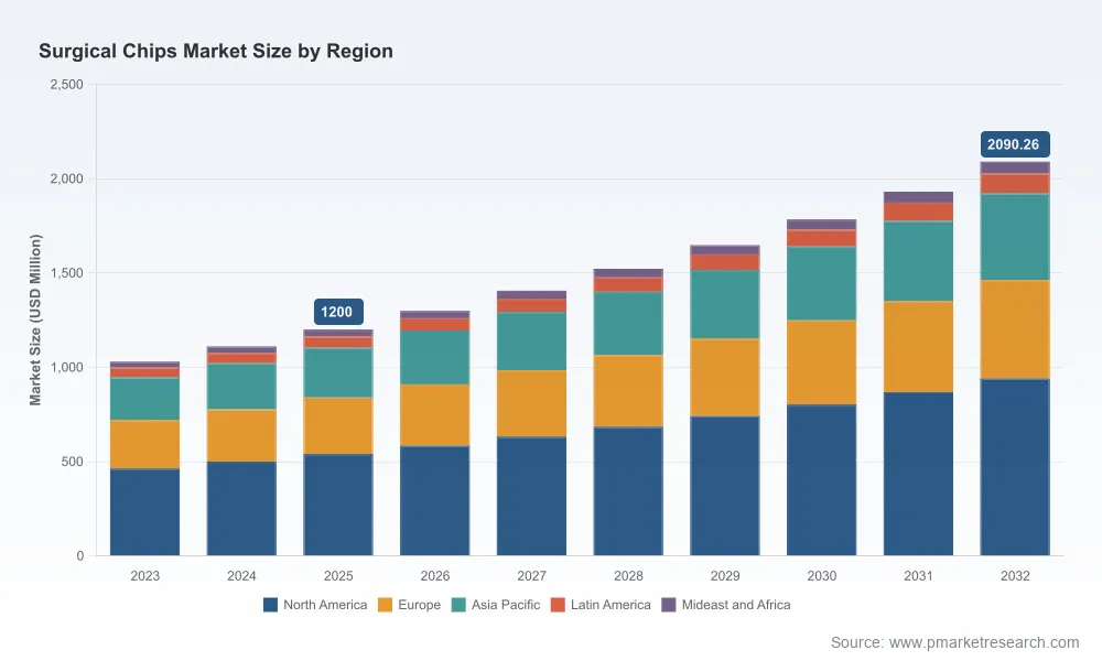 Worldwide Surgical Chips Market: 8.25% CAGR Trajectory and Strategic Shifts Reshaping Competition