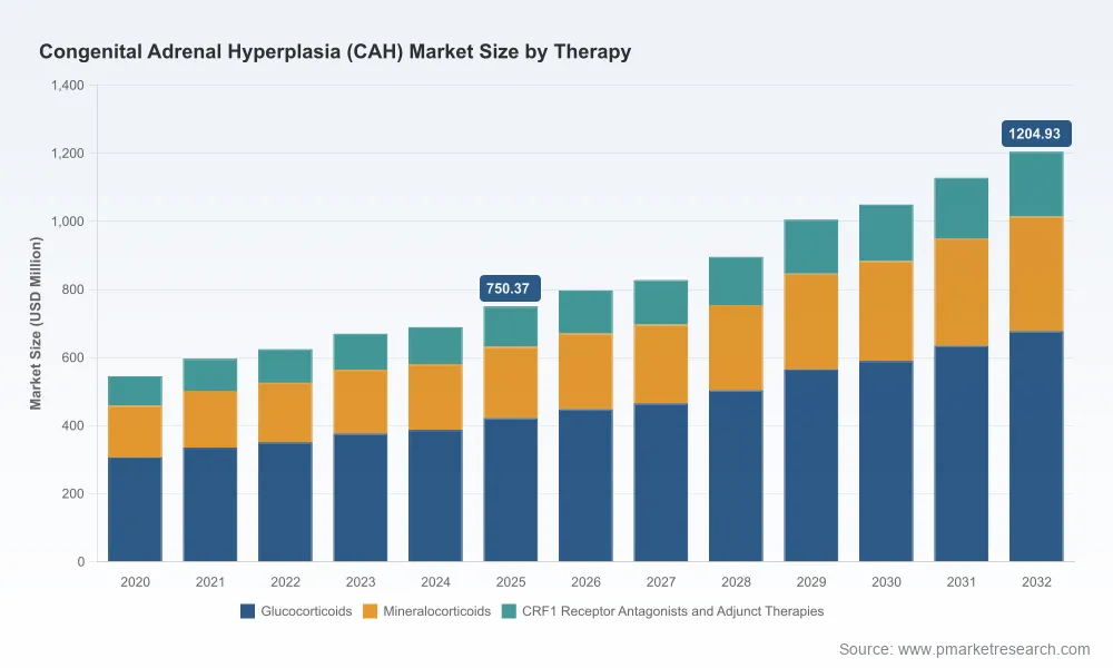 CAH Market to $1.2B by 2032: Unpacking the 6.98% Growth & Therapeutic Shifts