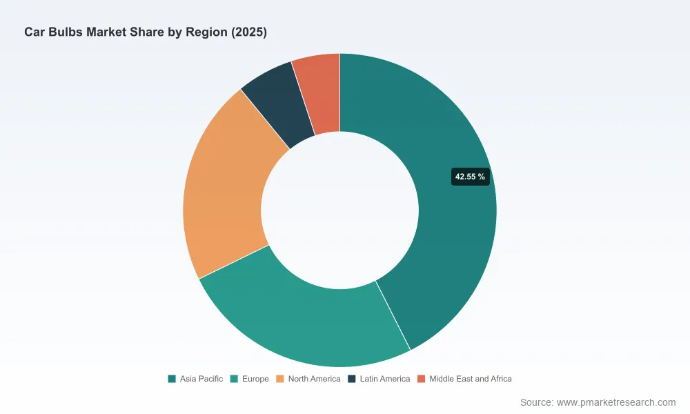 Worldwide Car Bulbs Market: How LED’s 5.71% CAGR and Asia Pacific’s 30% Share Redefine Growth