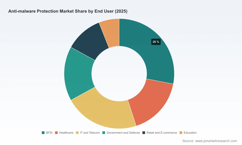 Worldwide Anti-malware Protection Market: 8.8% CAGR and the Drivers Reshaping Growth