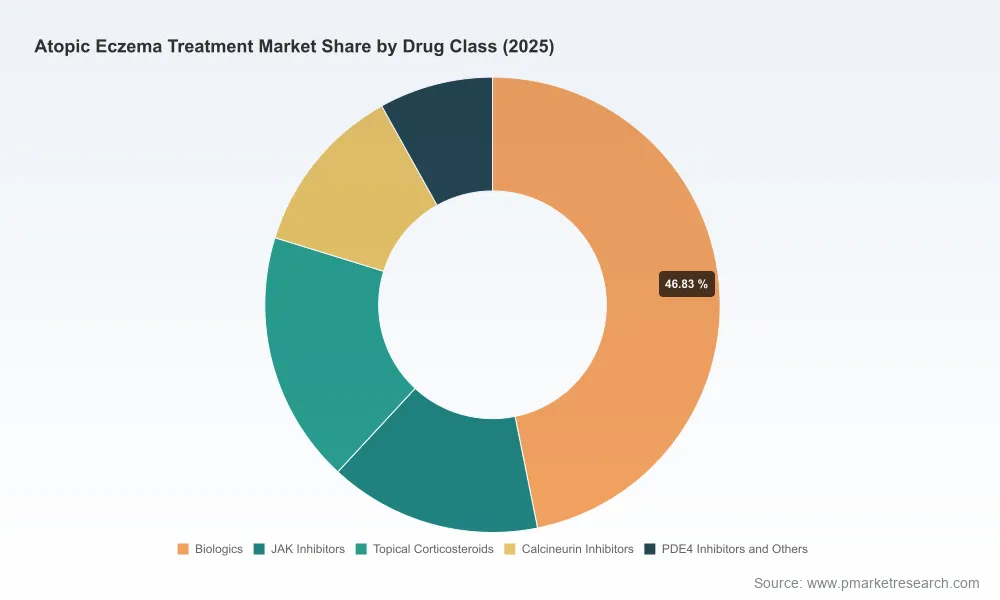 Why Atopic Eczema Treatment Market's 11.25% CAGR Rewrites Competitive Rules