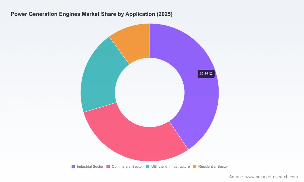 Power Generation Engines Market: Why Fuel Shifts and Asia Pacific Lead the $34.86B Growth by 2032