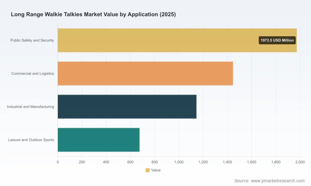 Long Range Walkie Talkies Market: Why PoC Technology Drives 5.52% CAGR Growth