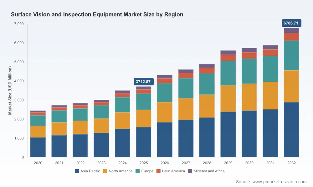 Surface Vision Inspection Market’s 9% CAGR: The Regional and Component Shifts Reshaping 2032