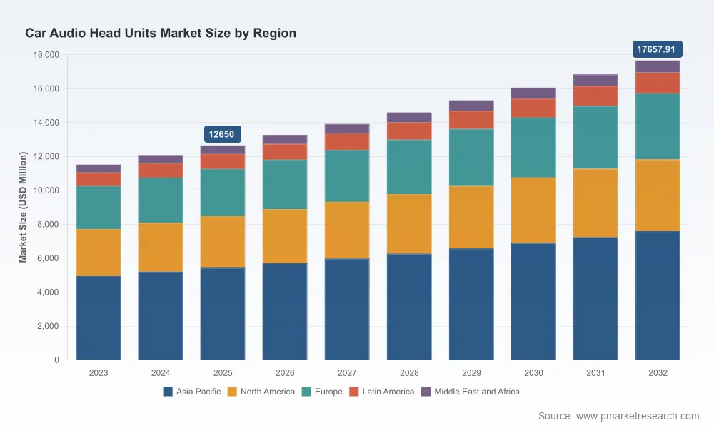 Worldwide Car Audio Head Units Market: Strategic Shifts Behind 4.88% Growth to 2032