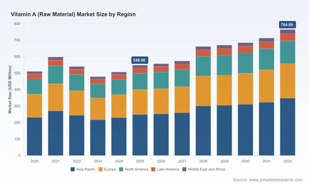 Vitamin A Raw Material Market: How 4.85% CAGR and Asia Pacific's 45% Share Reshape Strategy