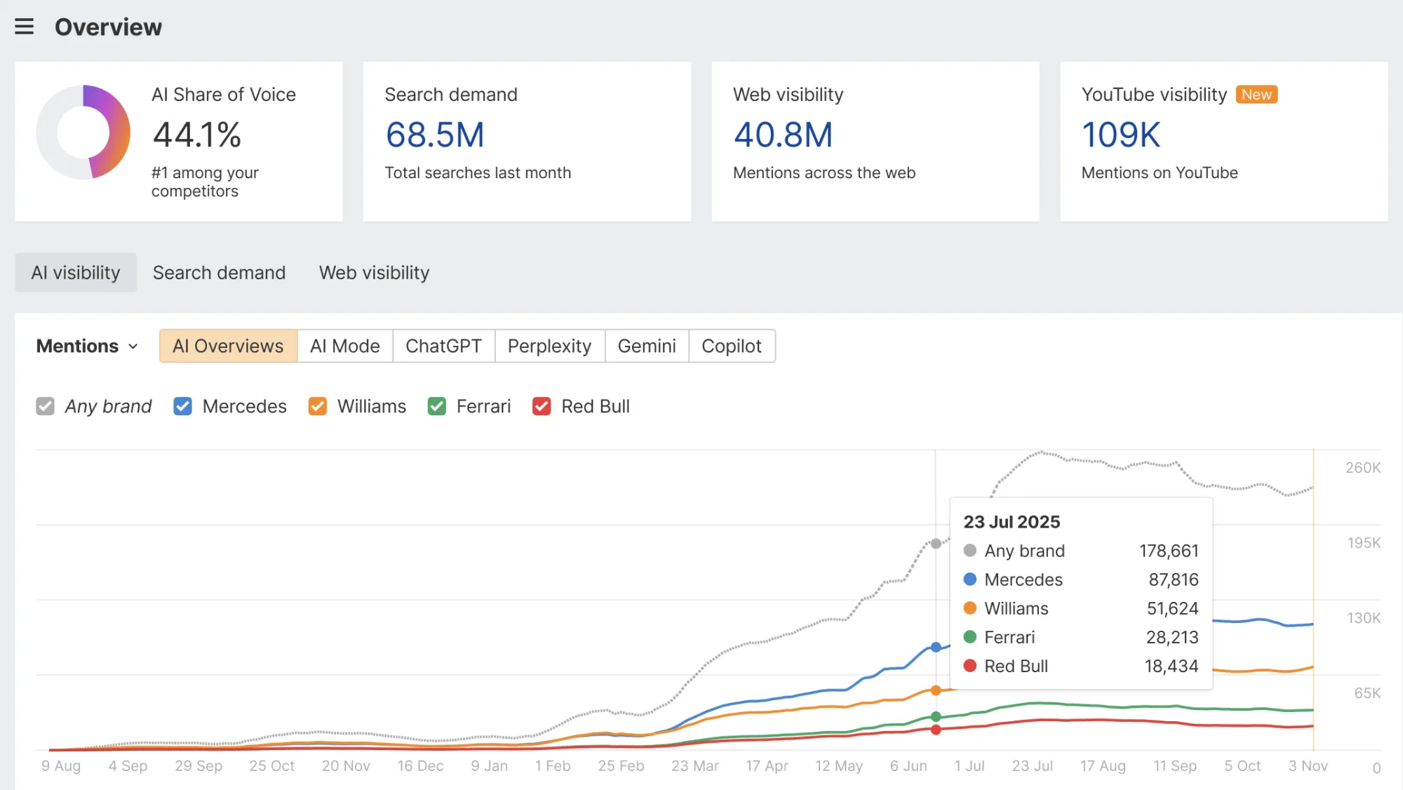 Best AI Visibility Tracker for Marketing Analytics