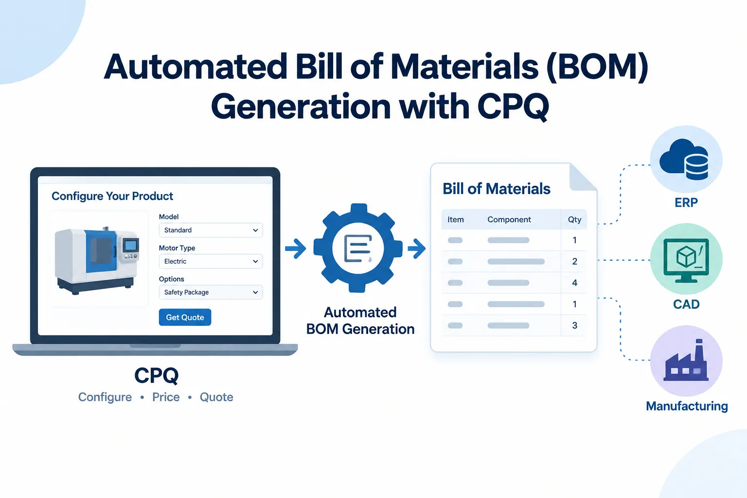 Automated Bill of Materials (BOM) Generation with CPQ