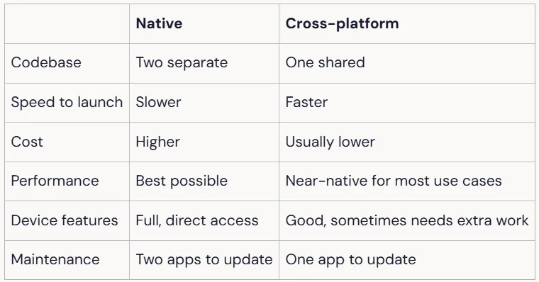 Grocery Store App Development: Native vs. Cross-Platform, Which Is Better?