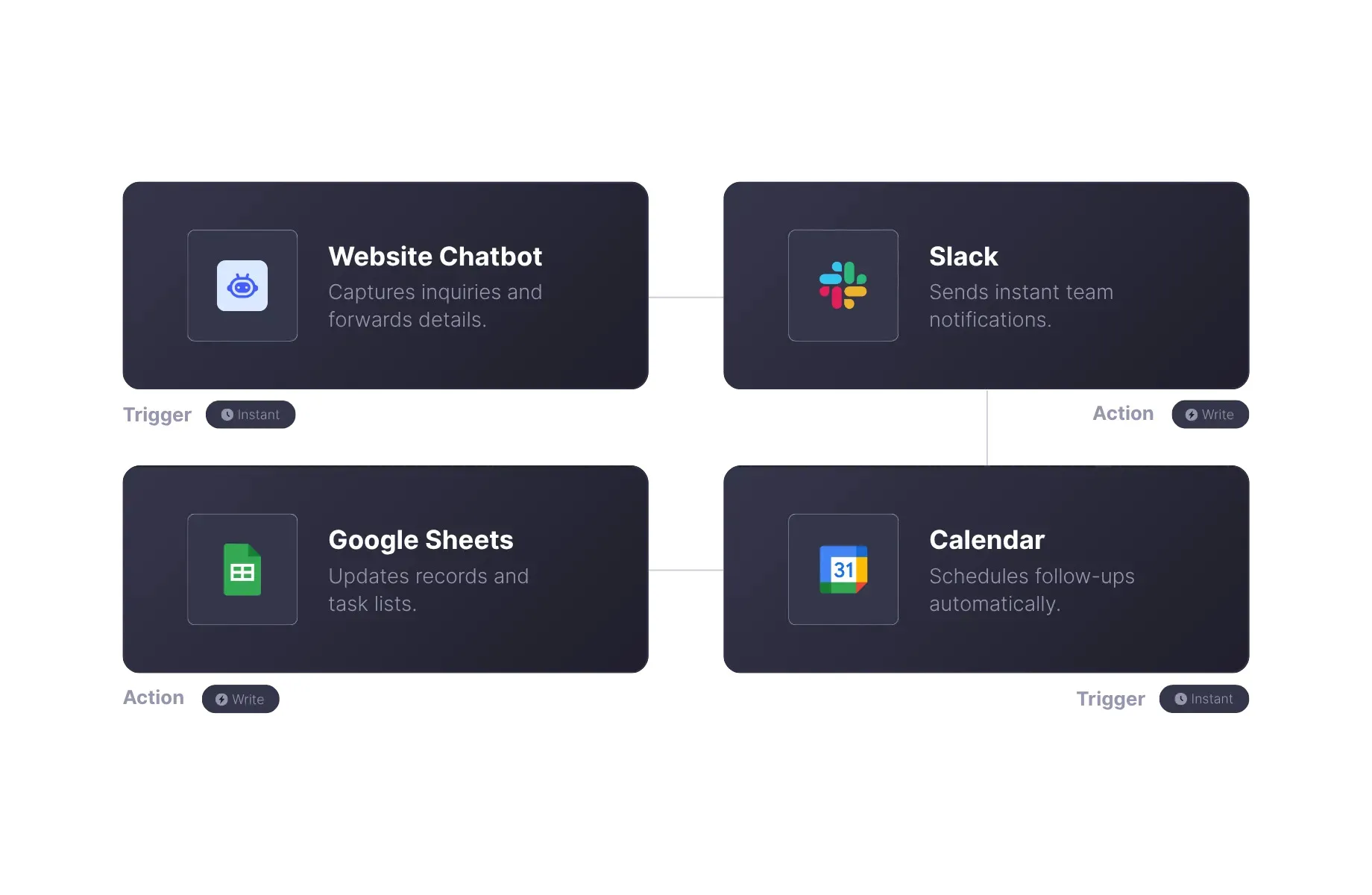 Zapier Automation: How to Save Time and Scale Without Adding Headcount