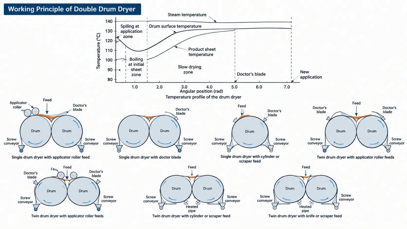 Drum Dryer Working Principle: Types, Operation and Applications