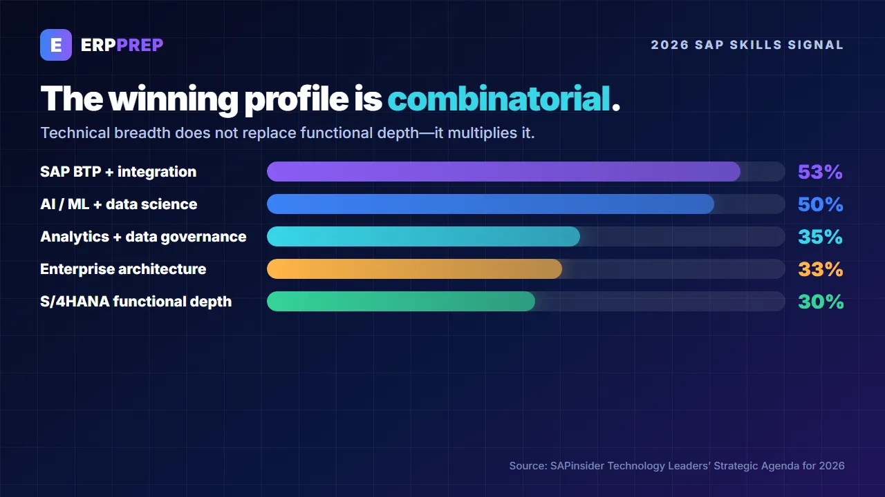 2026 SAP skills chart comparing BTP, AI, data, architecture, and S/4HANA functional expertise