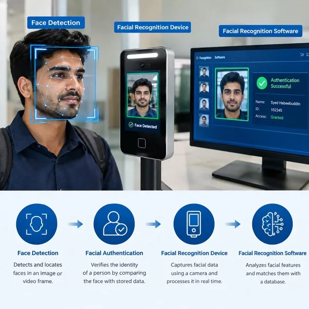 Facial Recognition Systems for Schools and Universities UAE