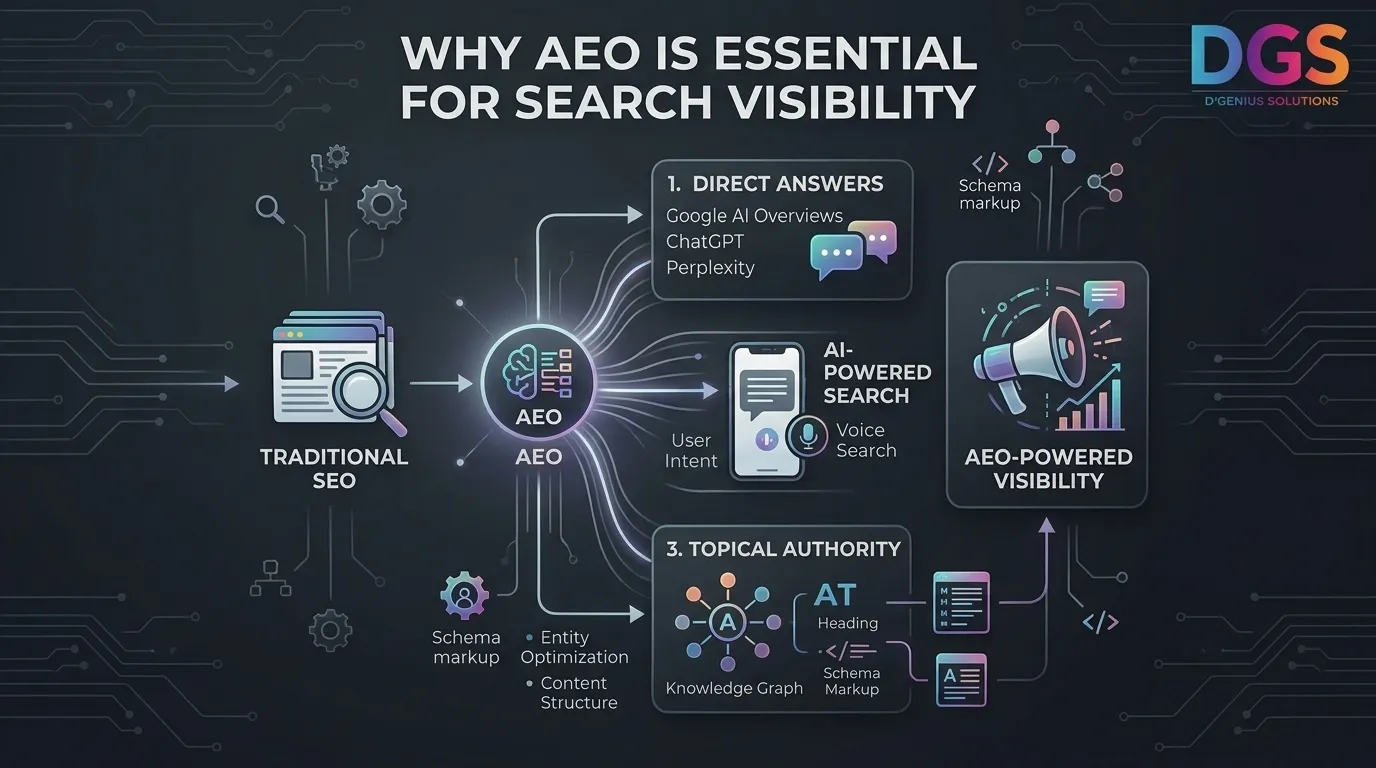 Why AEO Is Becoming Essential for Search Visibility