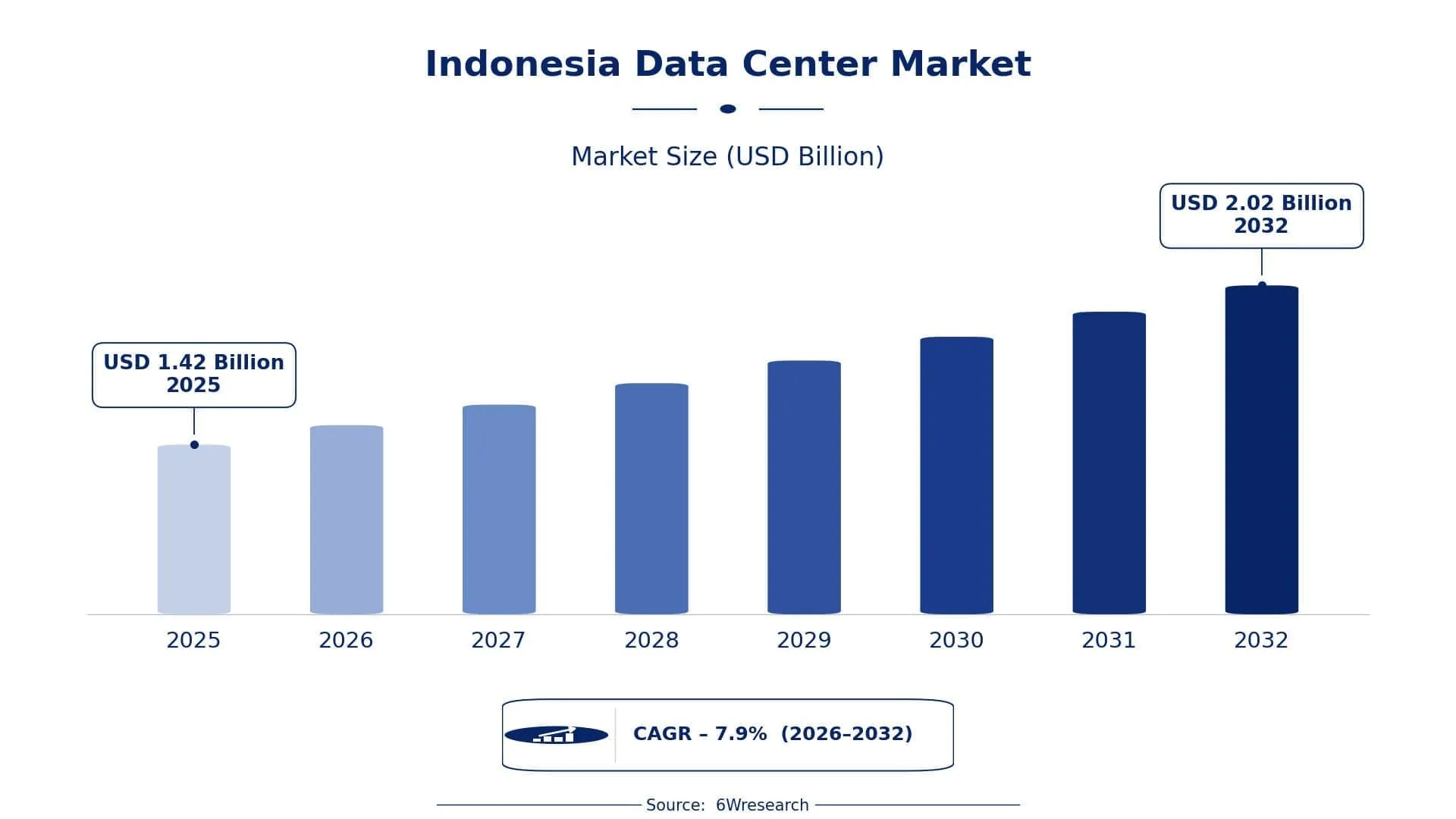 Data Storage Trends in the Indonesia Data Center Market