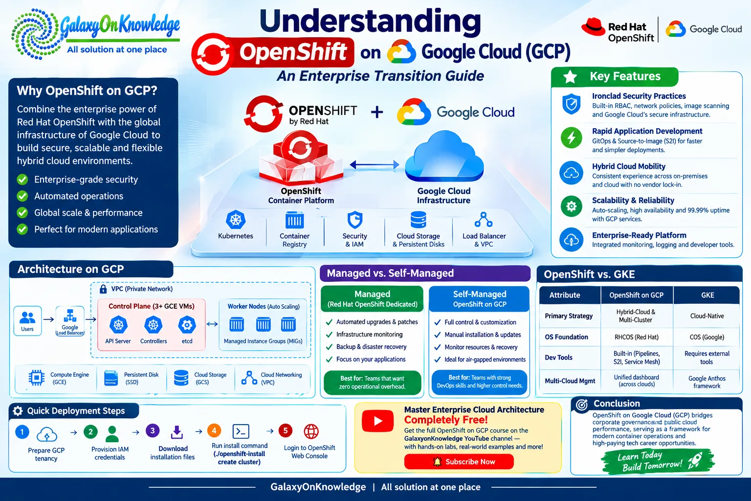 Understanding OpenShift on Google Cloud (GCP): An Enterprise Transition Guide