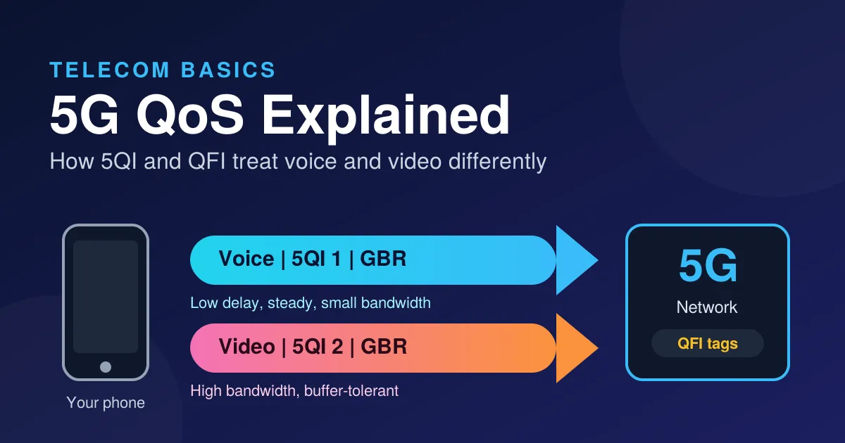 5QI vs QFI in 5G: Why Voice and Video Get Different Treatment