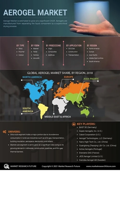 Aerogel Market Survey 2022-2030 Consumption, Export, Import by Regions, Competitors, Pricing Strategy, Brand Strategy