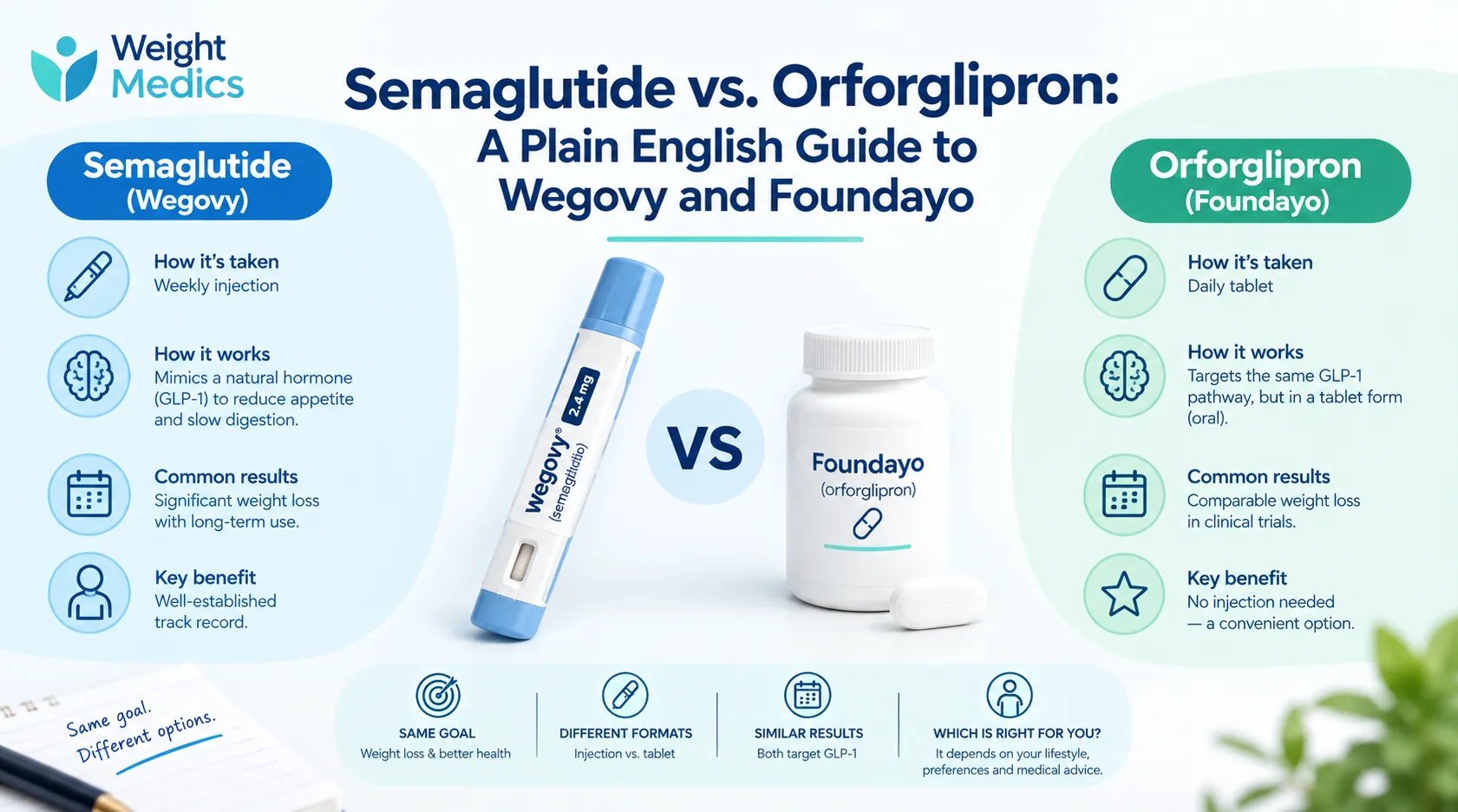 Semaglutide vs. Orforglipron: A Plain English Guide to Wegovy and Foundayo